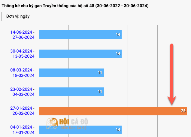 Kết Quả thống kê lô gan