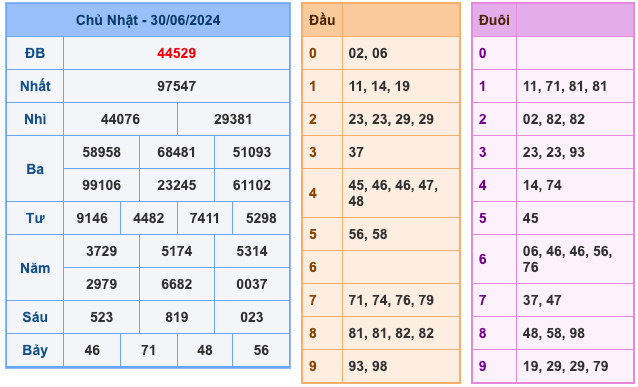 Kết Quả Soi Cầu XSMB 1-7-2024