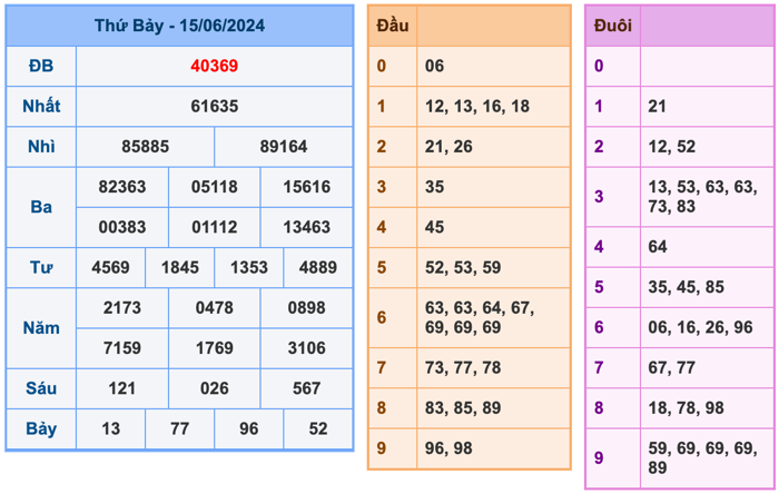 Kết Quả Soi Cầu XSMB 16-6-2024