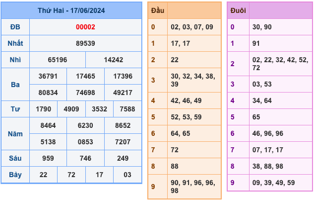 Kết Quả Soi Cầu XSMB 18-6-2024