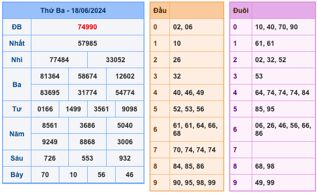 Kết Quả Soi Cầu XSMB 19-6-2024