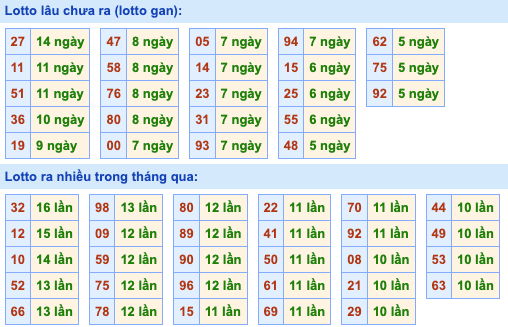 Thống kê lô gan Soi Cầu XSMB 19-6-2024