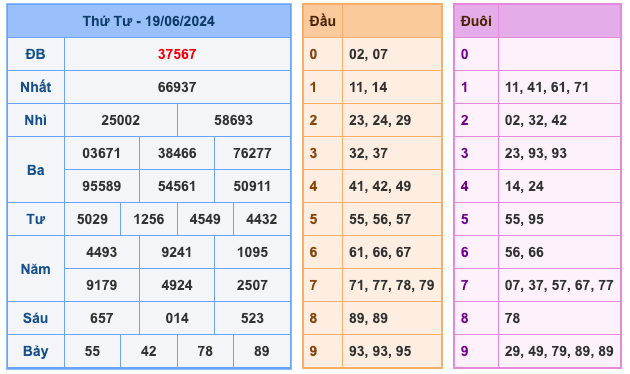 Kết Quả Soi Cầu XSMB 20-6-2024