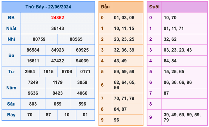 Kết Quả Soi Cầu XSMB 23-6-2024