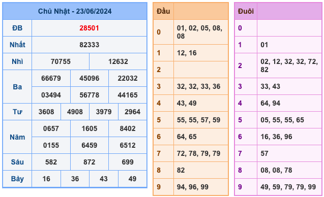 Kết Quả Soi Cầu XSMB 24-6-2024