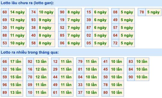 Thống kê lô gan Soi Cầu XSMB 29-6-2024