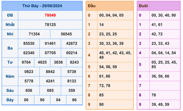 Kết Quả Soi Cầu XSMB 30-6-2024