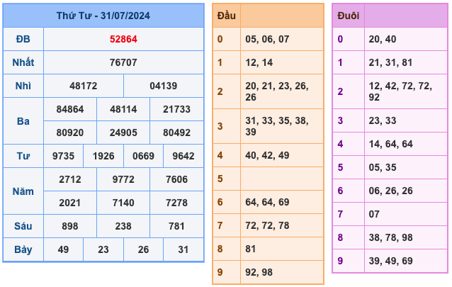 Kết Quả Soi Cầu XSMB 1-8-2024