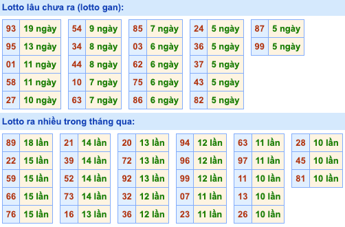 Thống kê lô gan Soi Cầu XSMB 1-8-2024