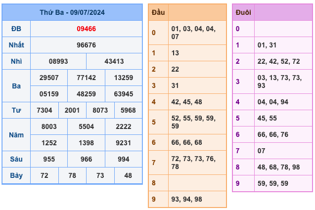 Kết Quả Soi Cầu XSMB 10-7-2024