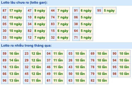 Thống kê lô gan Soi Cầu XSMB 10-7-2024