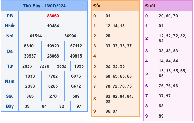 Kết Quả Soi Cầu XSMB 14-7-2024