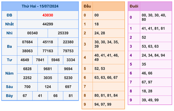 Kết Quả Soi Cầu XSMB 16-7-2024