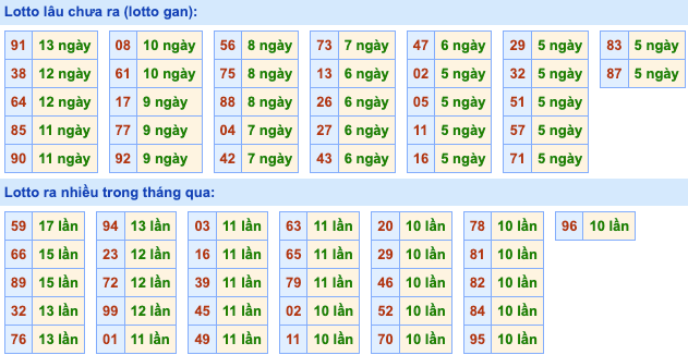 Thống kê lô gan Soi Cầu XSMB 17-7-2024