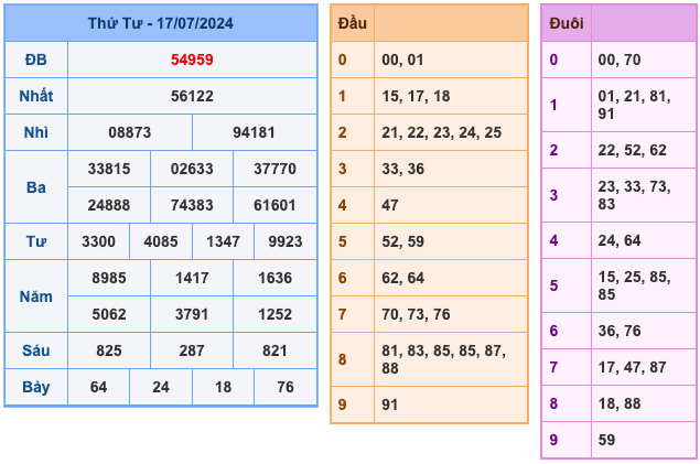 Kết Quả Soi Cầu XSMB 18-7-2024