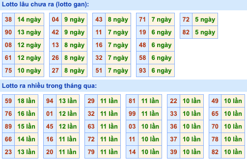 Thống kê lô gan Soi Cầu XSMB 19-7-2024