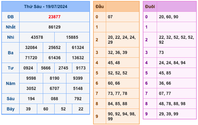 Kết Quả Soi Cầu XSMB 20-7-2024