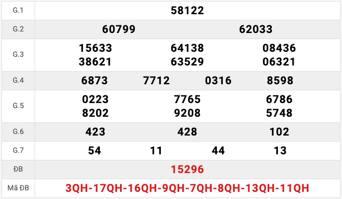 Kết Quả Soi Cầu XSMB 23-7-2024