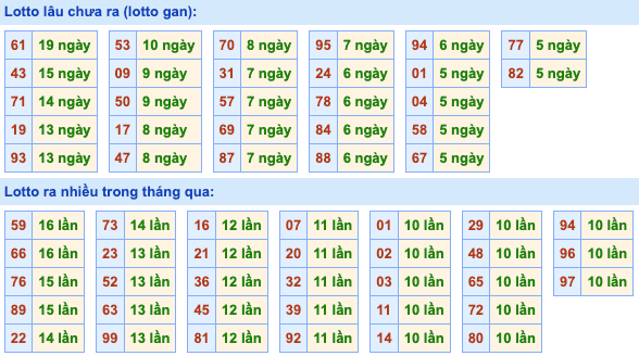 Thống kê lô gan Soi Cầu XSMB 26-7-2024