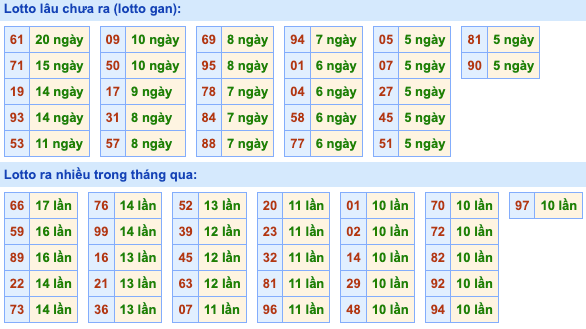 Thống kê lô gan Soi Cầu XSMB 27-7-2024