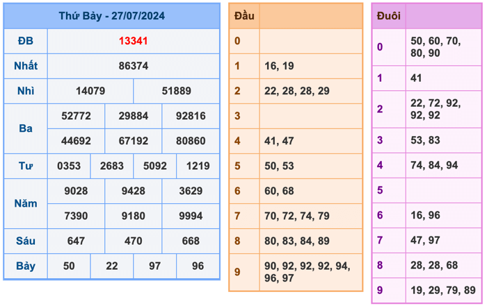 Kết Quả Soi Cầu XSMB 28-7-2024