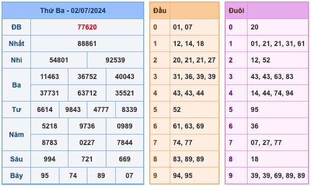 Lô Gan Soi Cầu XSMB 3-7-2024