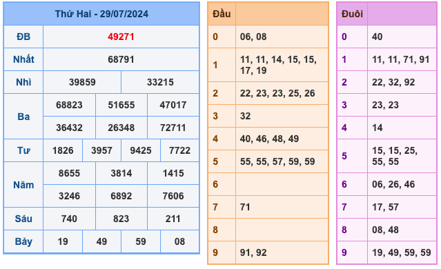 Kết Quả Soi Cầu XSMB 30-7-2024