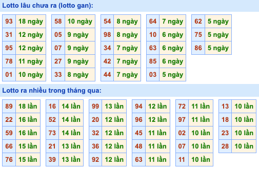 Thống kê lô gan Soi Cầu XSMB 31-7-2024