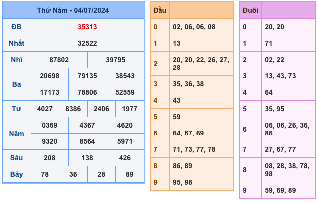 Lô Gan Soi Cầu XSMB 5-7-2024