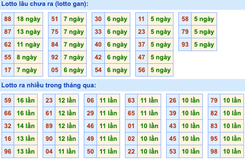 Thống kê lô gan Soi Cầu XSMB 6-7-2024