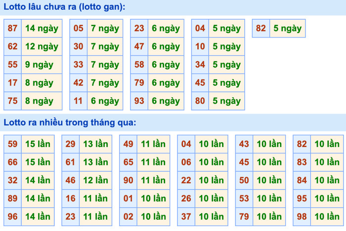 Thống kê lô gan Soi Cầu XSMB 7-7-2024