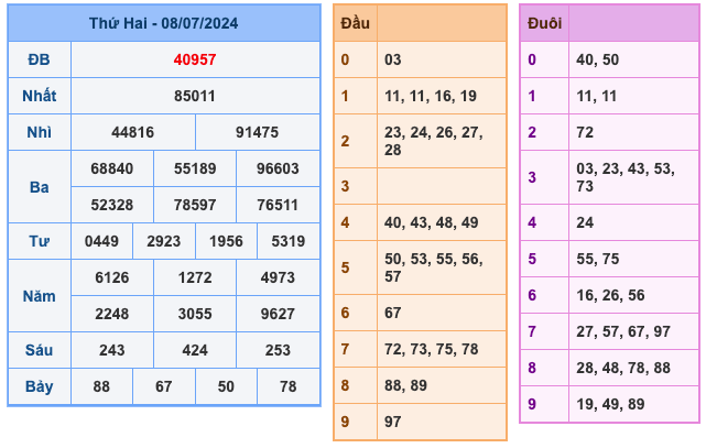 Kết Quả Soi Cầu XSMB 9-7-2024