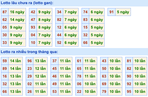 Thống kê lô gan Soi Cầu XSMB 9-7-2024