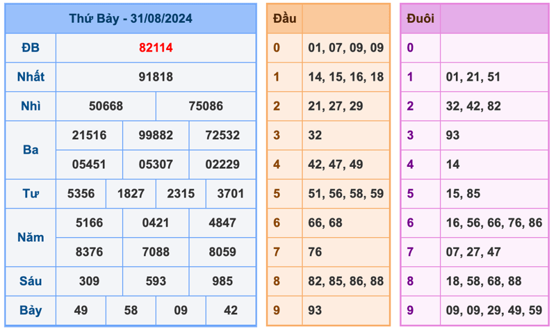 Kết Quả Soi Cầu XSMB 1-9-2024