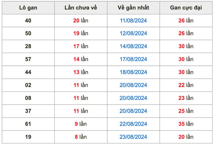 Thống kê lô gan Soi Cầu XSMB 1-9-2024