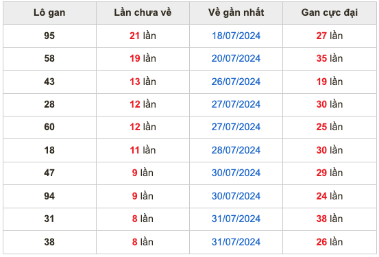 Thống kê lô gan Soi Cầu XSMB 10-8-2024