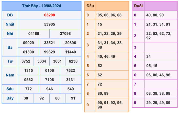 Kết Quả Soi Cầu XSMB 11-8-2024