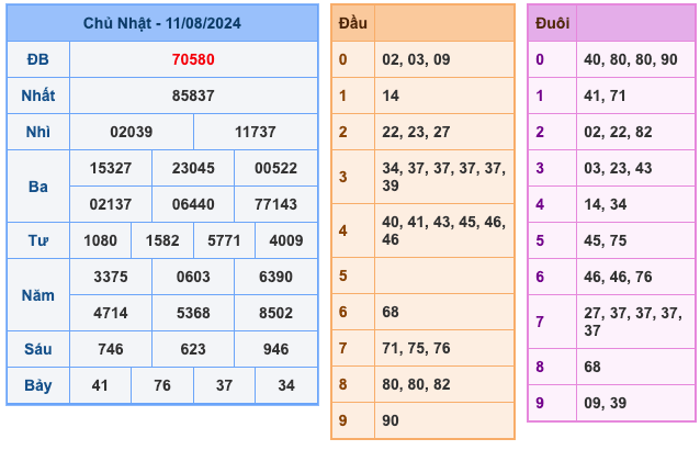 Kết Quả Soi Cầu XSMB 12-8-2024