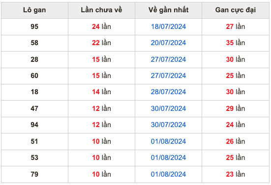 Thống kê lô gan Soi Cầu XSMB 12-8-2024