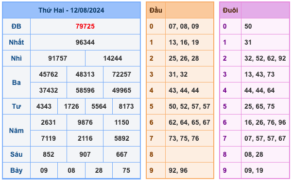 Kết Quả Soi Cầu XSMB 13-8-2024