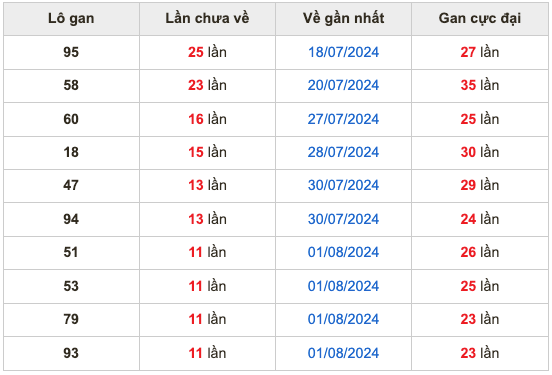 Thống kê lô gan Soi Cầu XSMB 13-8-2024