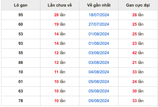 Thống kê lô gan Soi Cầu XSMB 16-8-2024