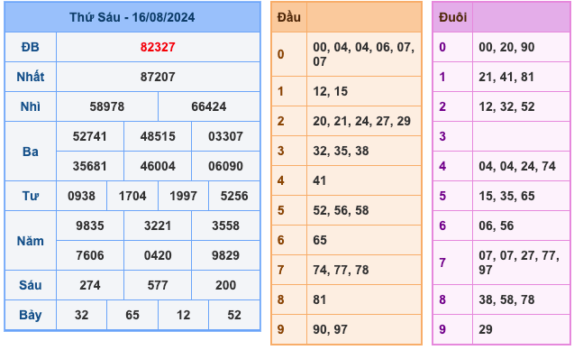 Kết Quả Soi Cầu XSMB 17-8-2024