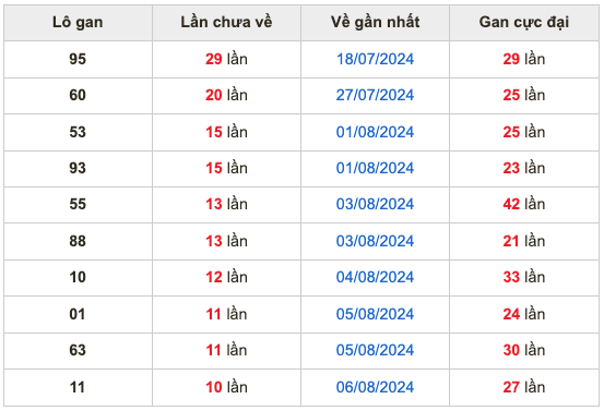 Thống kê lô gan Soi Cầu XSMB 17-8-2024