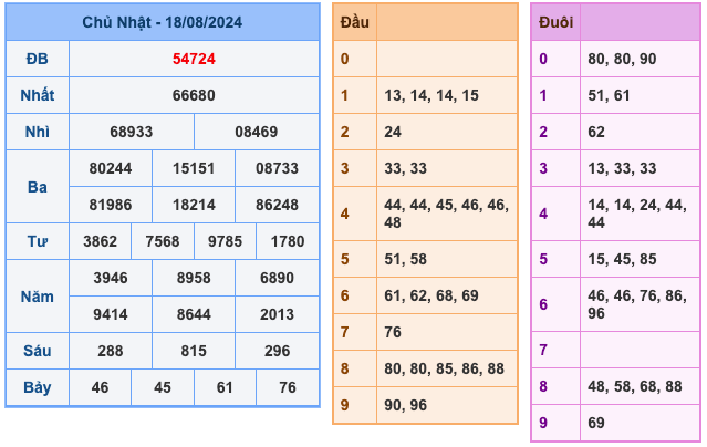 Kết Quả Soi Cầu XSMB 19-8-2024