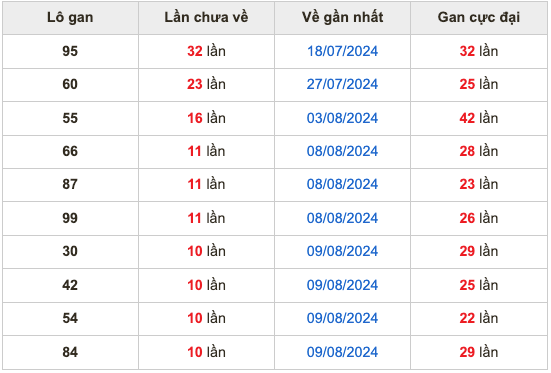 Thống kê lô gan Soi Cầu XSMB 20-8-2024