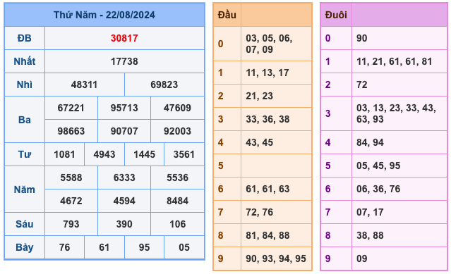 Kết Quả Soi Cầu XSMB 23-8-2024