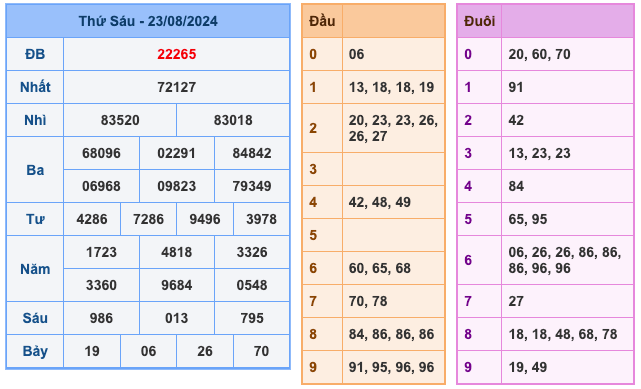 Kết Quả Soi Cầu XSMB 24-8-2024