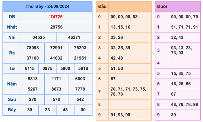 Kết Quả Soi Cầu XSMB 25-8-2024