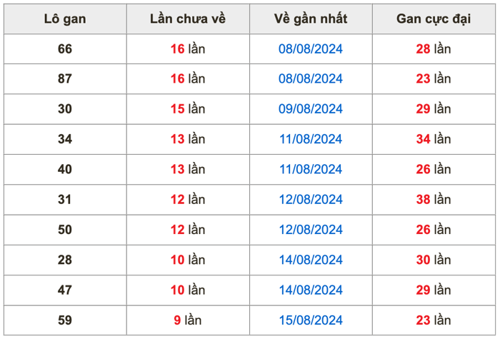 Thống kê lô gan Soi Cầu XSMB 25-8-2024